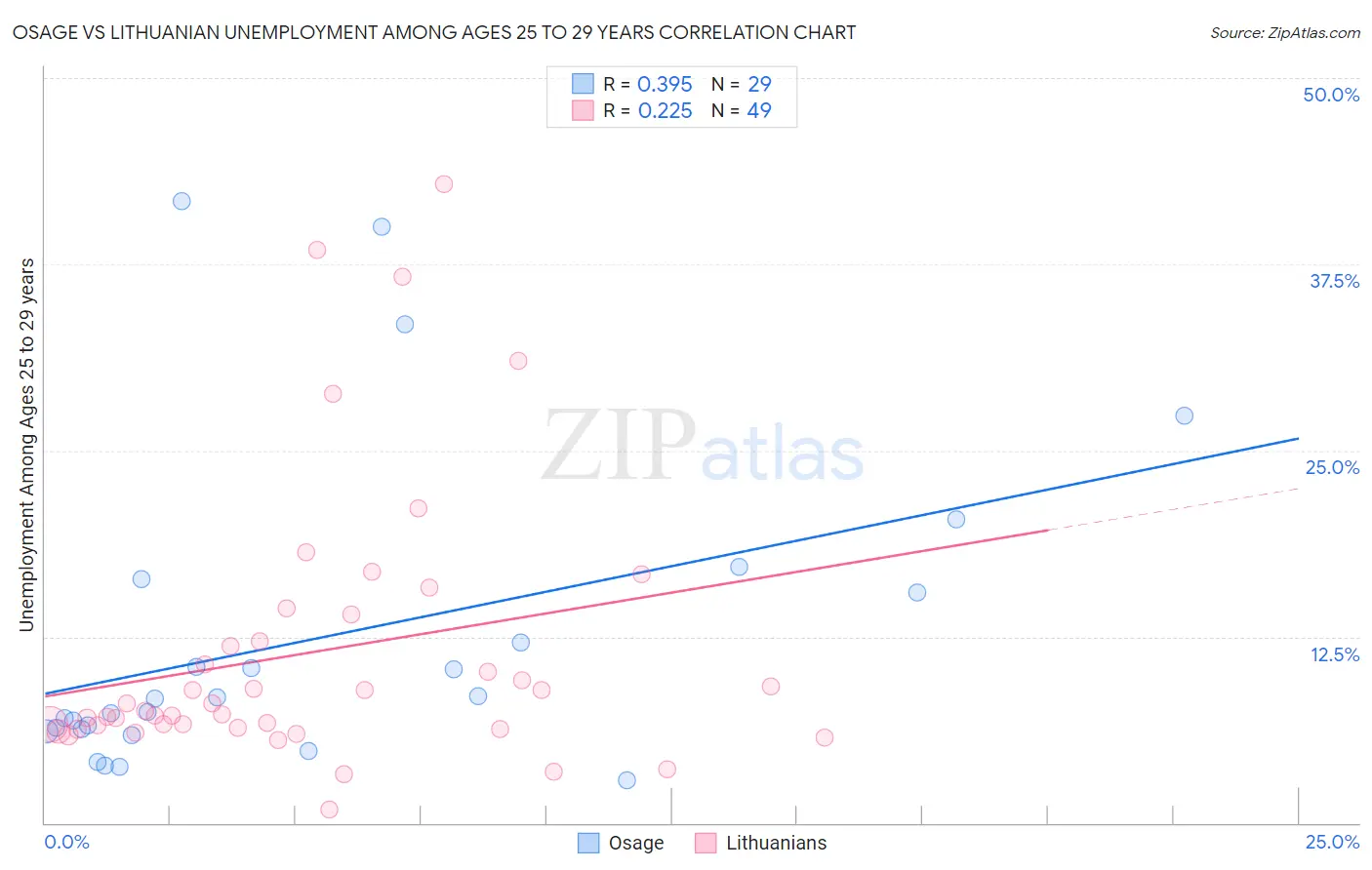 Osage vs Lithuanian Unemployment Among Ages 25 to 29 years