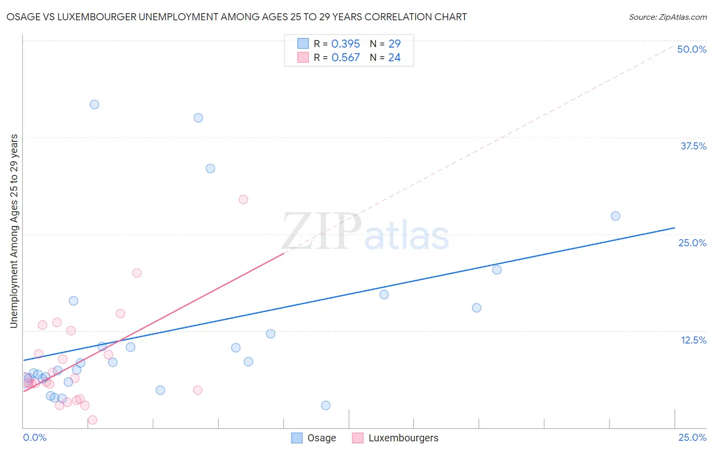 Osage vs Luxembourger Unemployment Among Ages 25 to 29 years