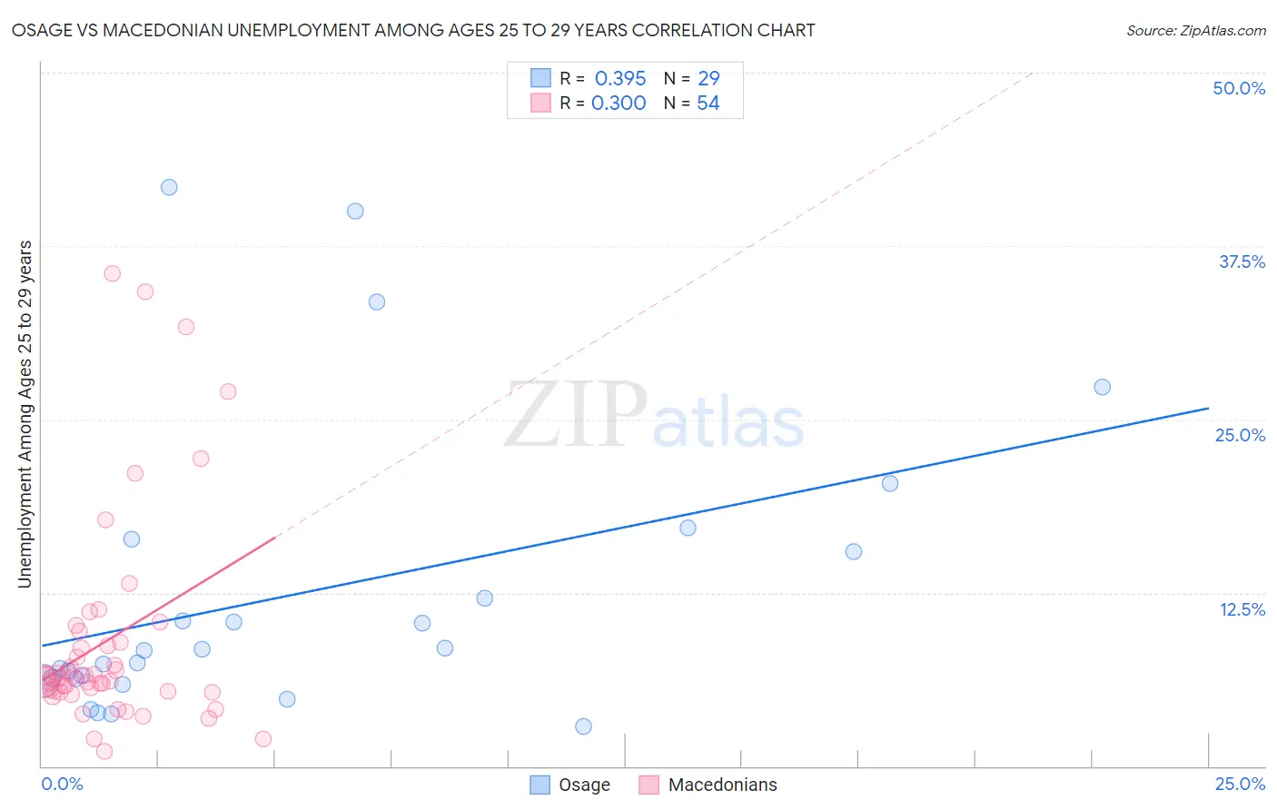 Osage vs Macedonian Unemployment Among Ages 25 to 29 years