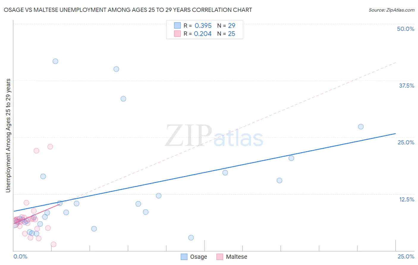 Osage vs Maltese Unemployment Among Ages 25 to 29 years