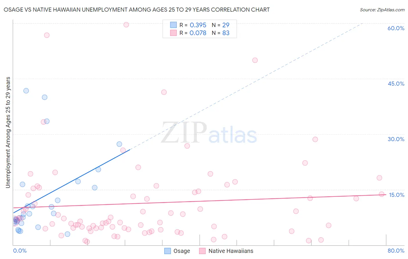 Osage vs Native Hawaiian Unemployment Among Ages 25 to 29 years