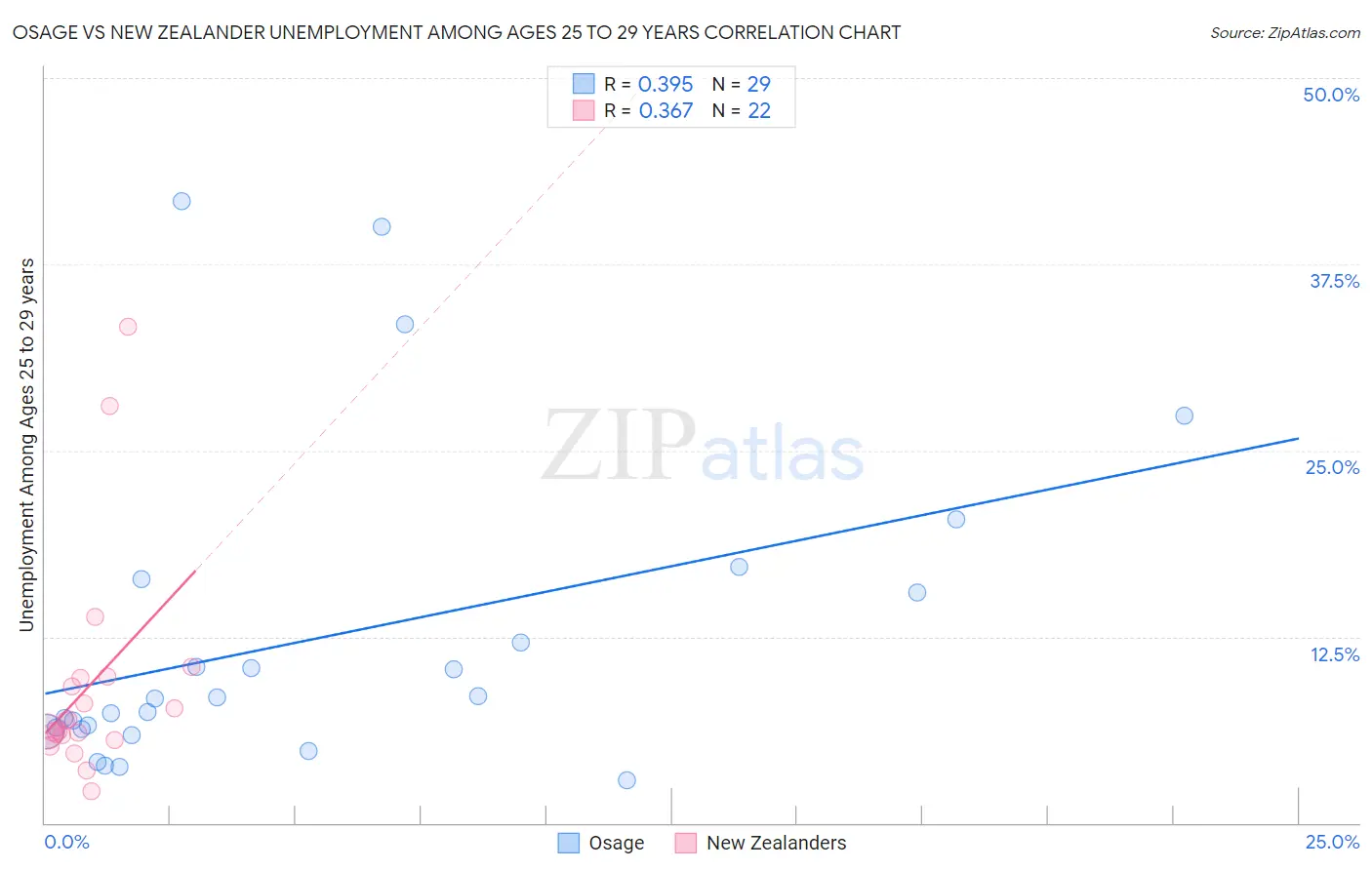 Osage vs New Zealander Unemployment Among Ages 25 to 29 years