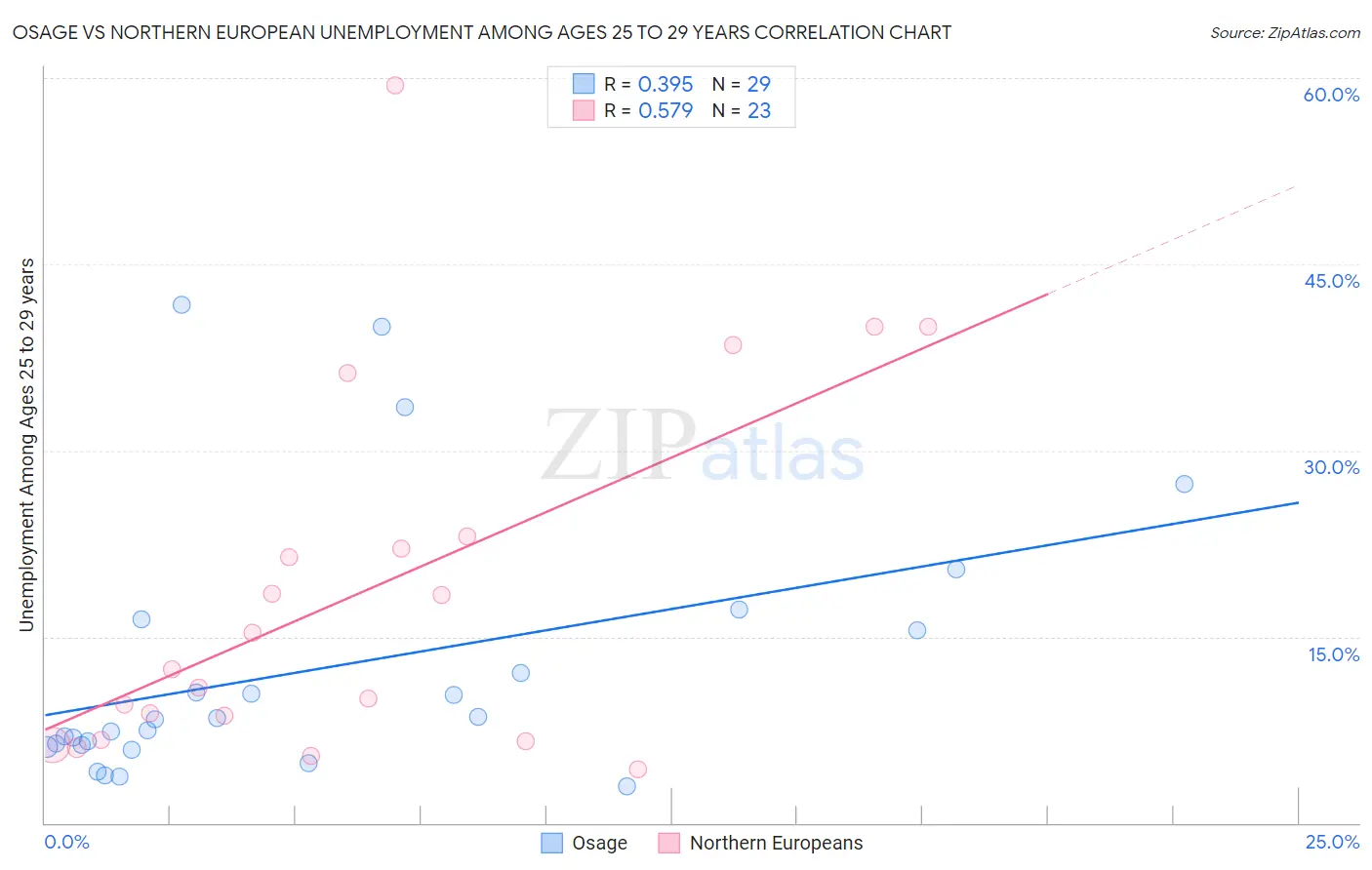 Osage vs Northern European Unemployment Among Ages 25 to 29 years