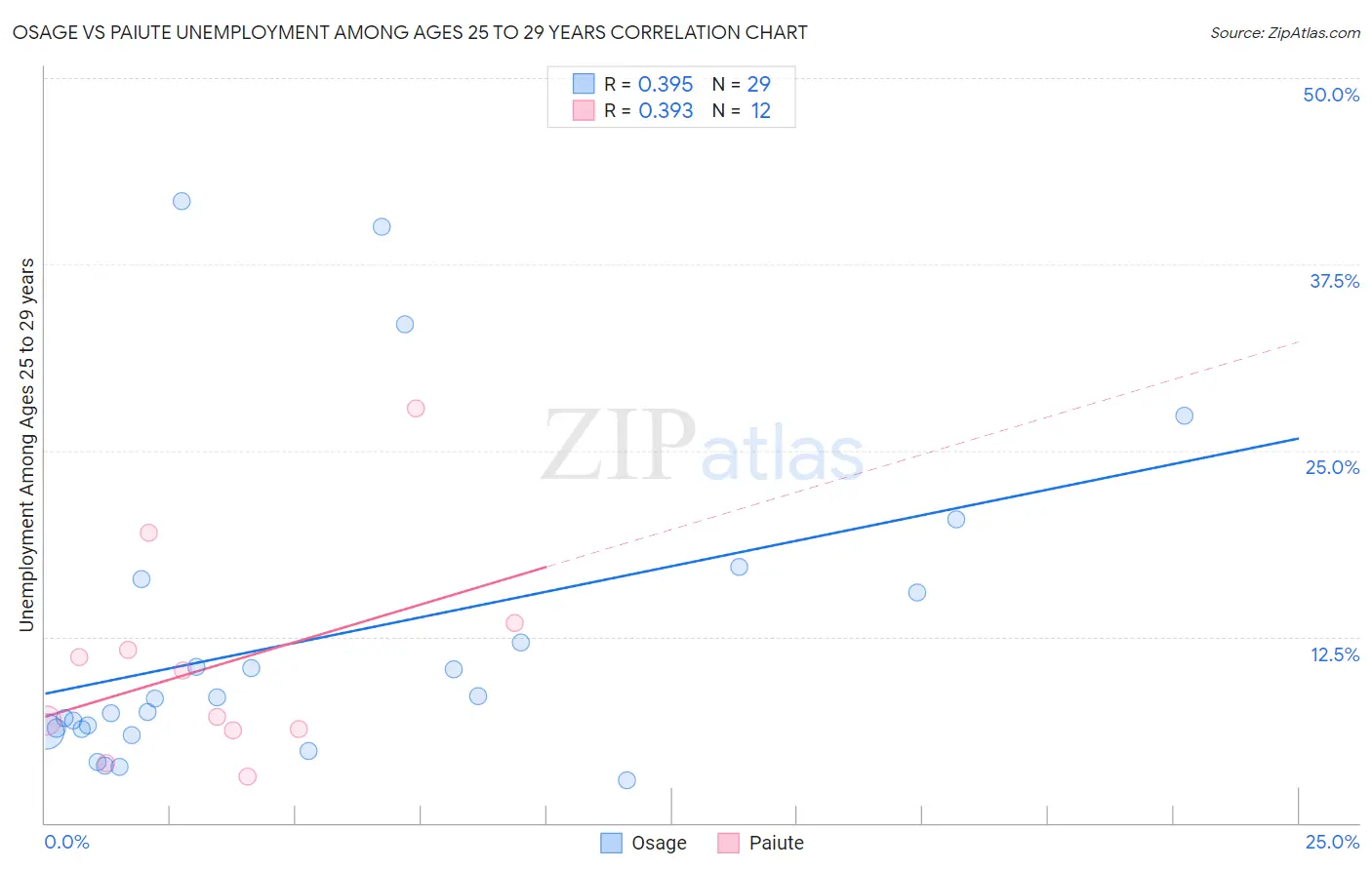 Osage vs Paiute Unemployment Among Ages 25 to 29 years