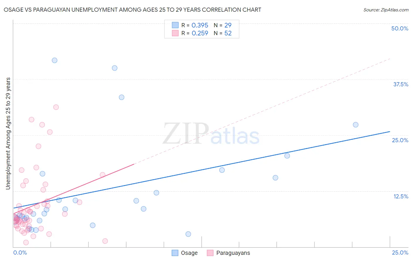 Osage vs Paraguayan Unemployment Among Ages 25 to 29 years