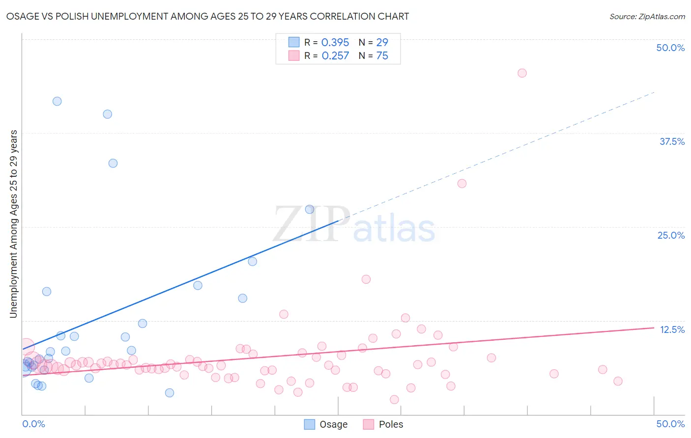 Osage vs Polish Unemployment Among Ages 25 to 29 years