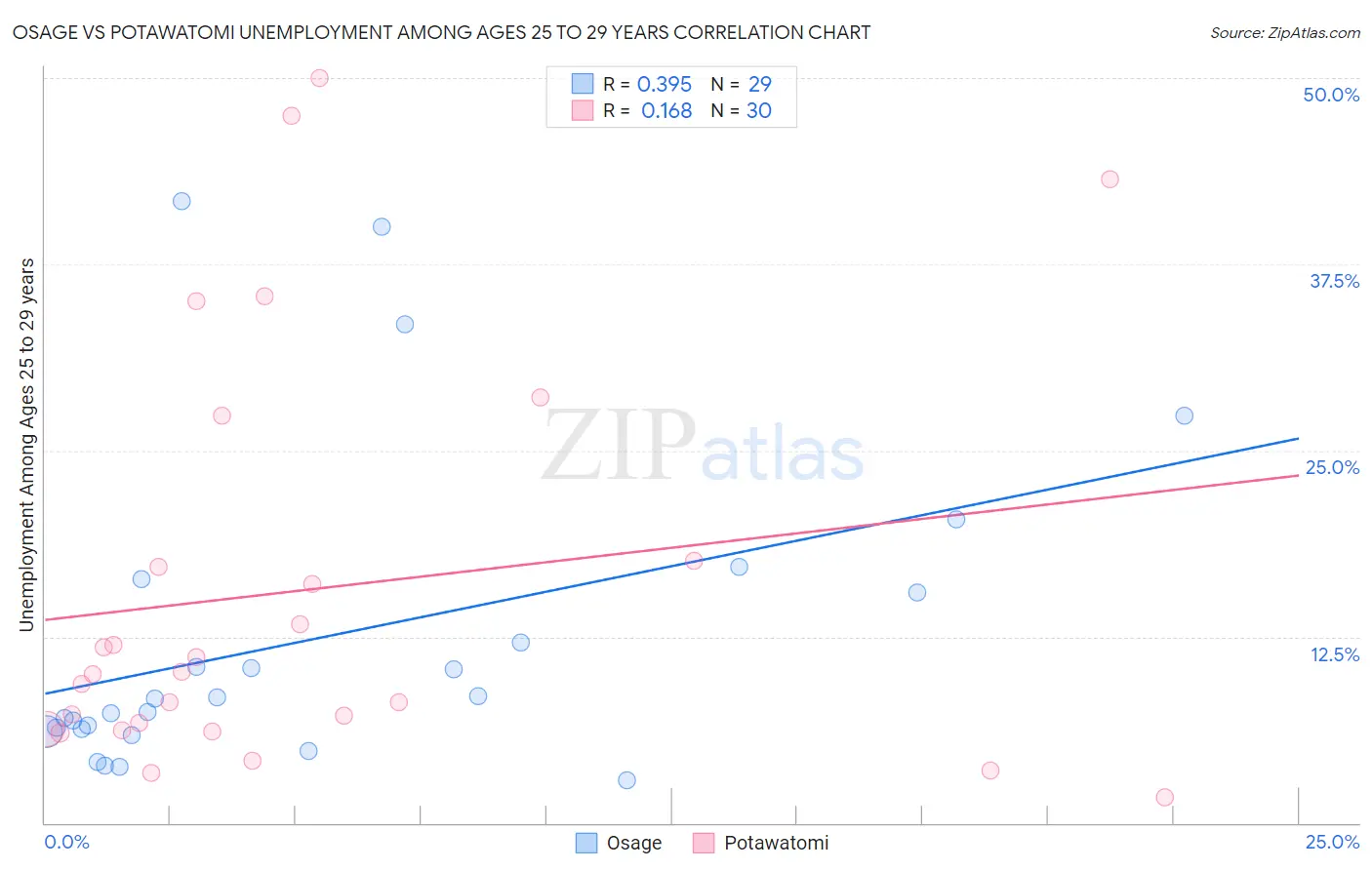 Osage vs Potawatomi Unemployment Among Ages 25 to 29 years