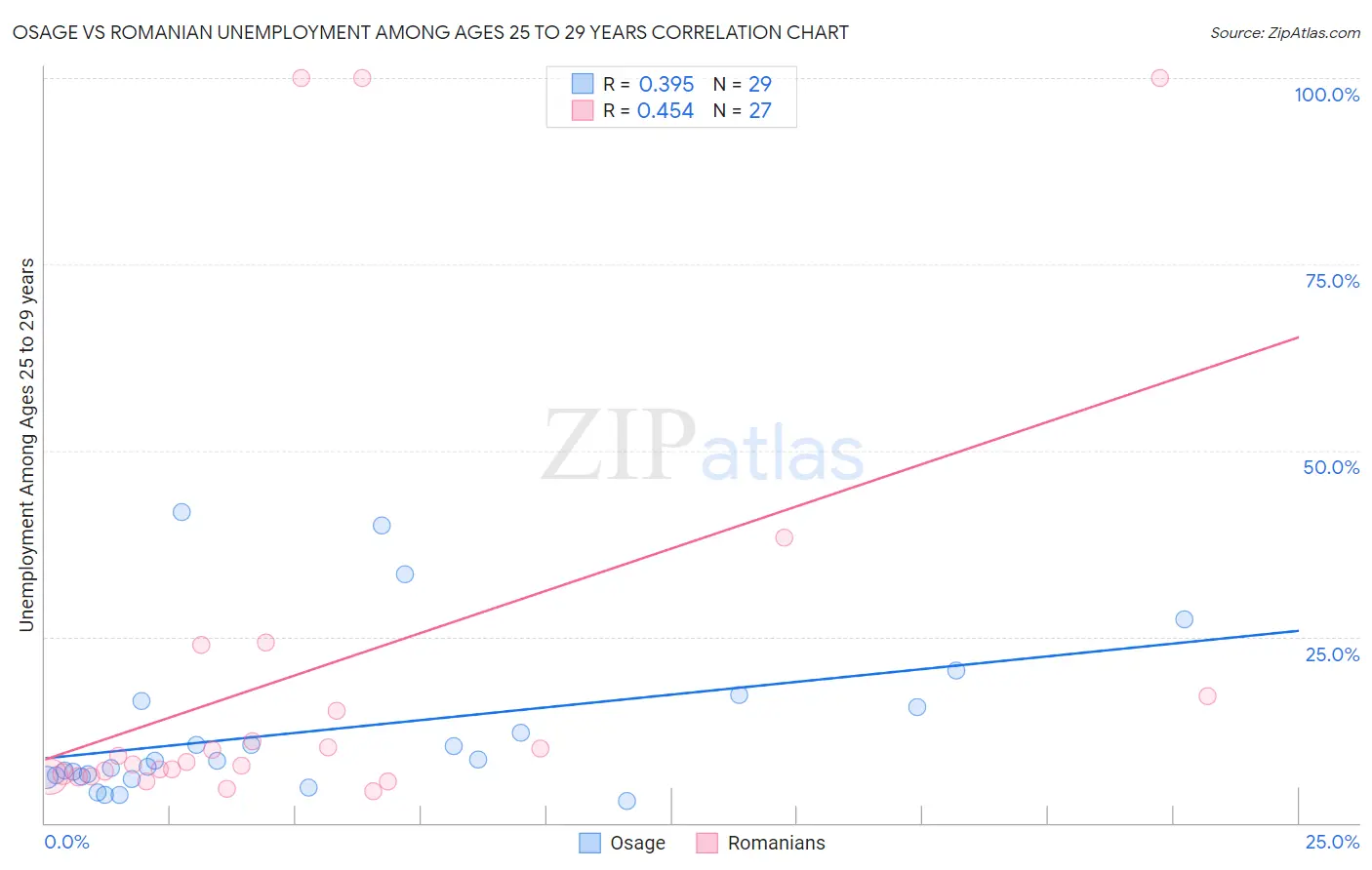 Osage vs Romanian Unemployment Among Ages 25 to 29 years