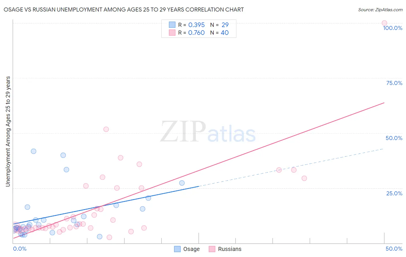 Osage vs Russian Unemployment Among Ages 25 to 29 years