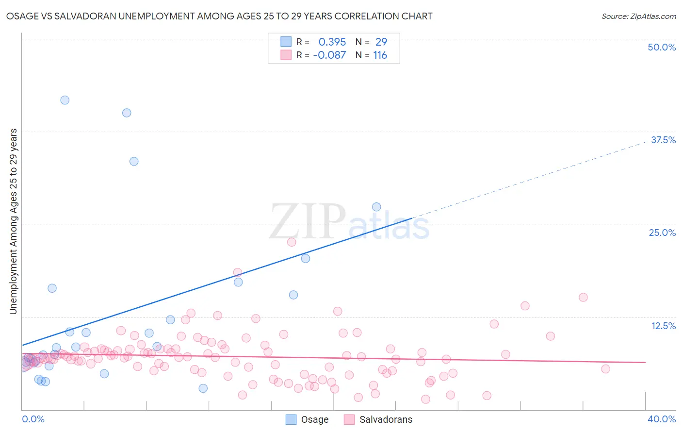 Osage vs Salvadoran Unemployment Among Ages 25 to 29 years