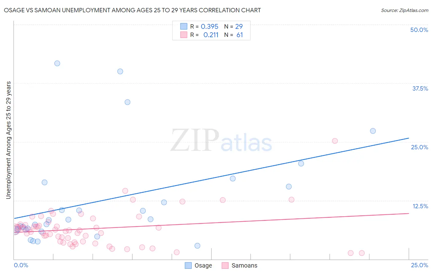 Osage vs Samoan Unemployment Among Ages 25 to 29 years