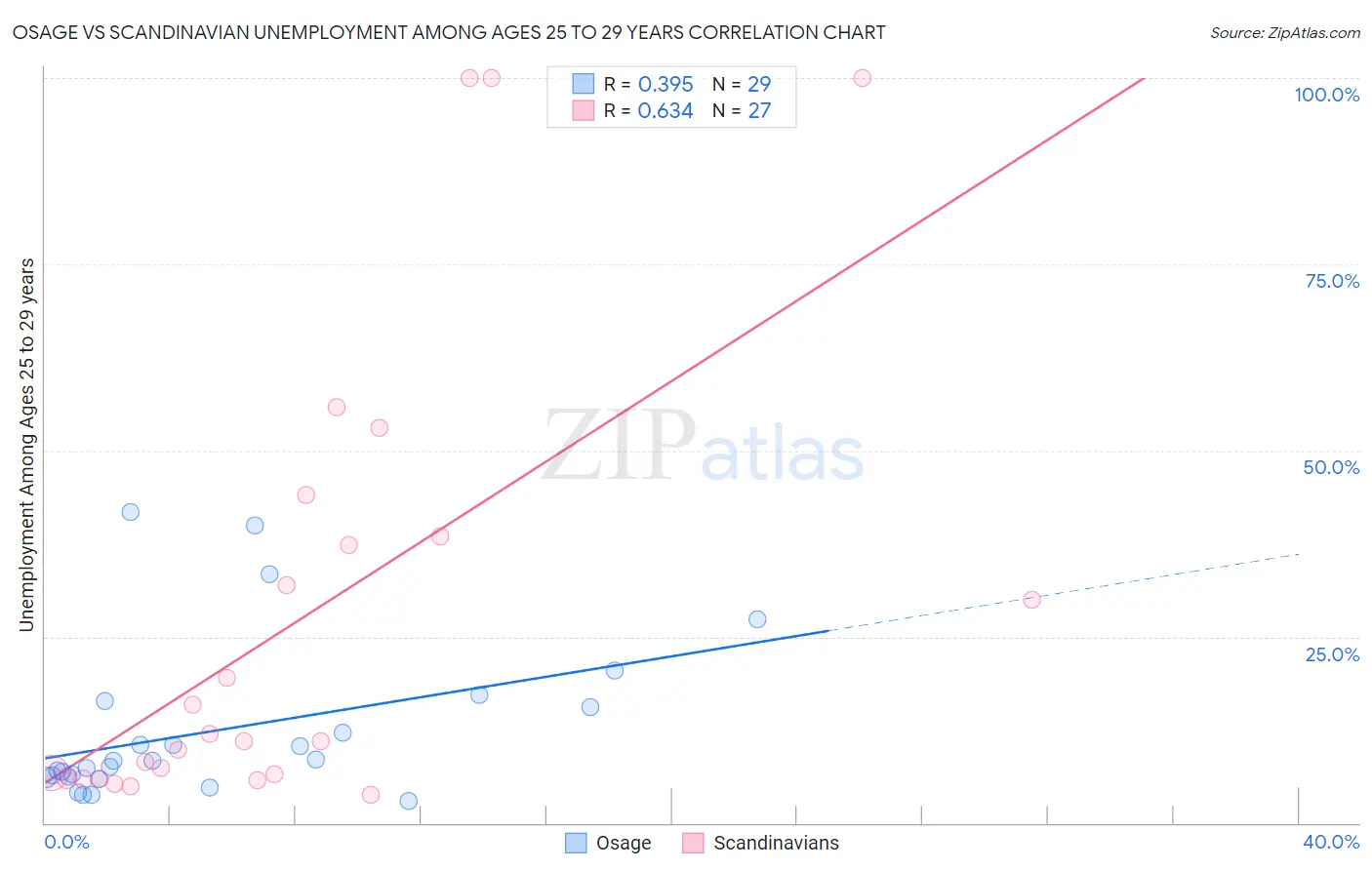 Osage vs Scandinavian Unemployment Among Ages 25 to 29 years