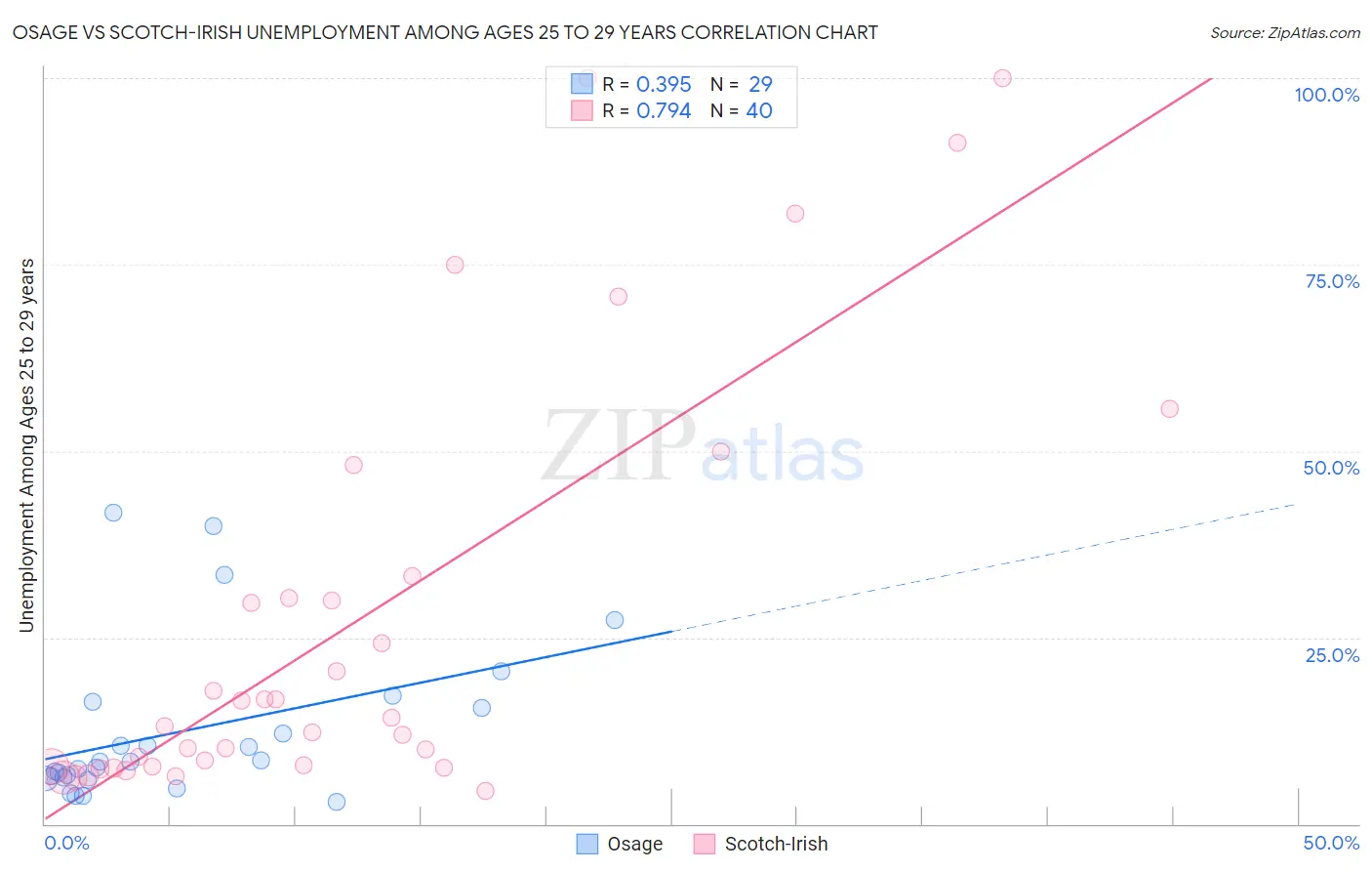 Osage vs Scotch-Irish Unemployment Among Ages 25 to 29 years