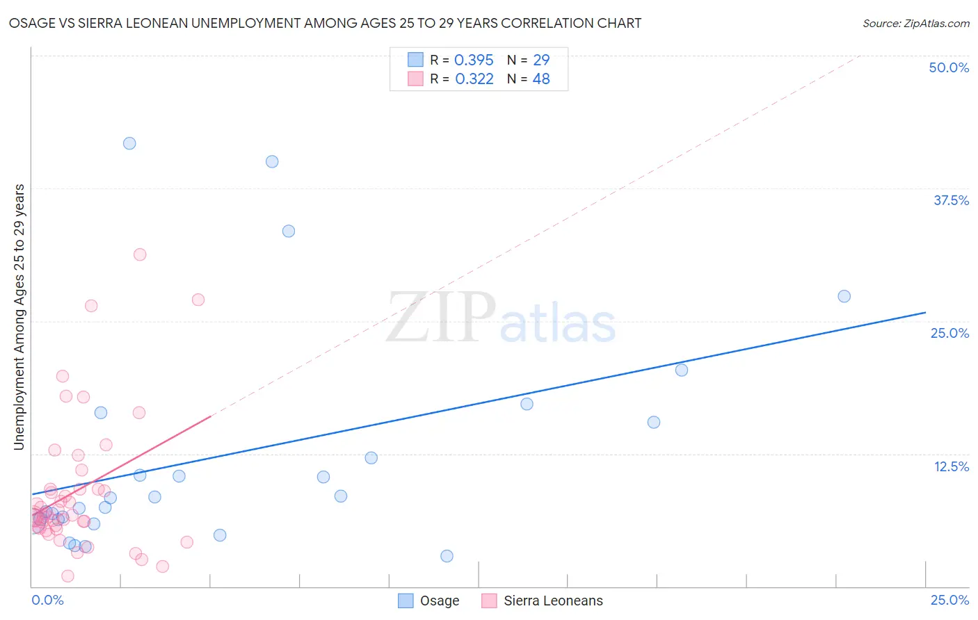 Osage vs Sierra Leonean Unemployment Among Ages 25 to 29 years