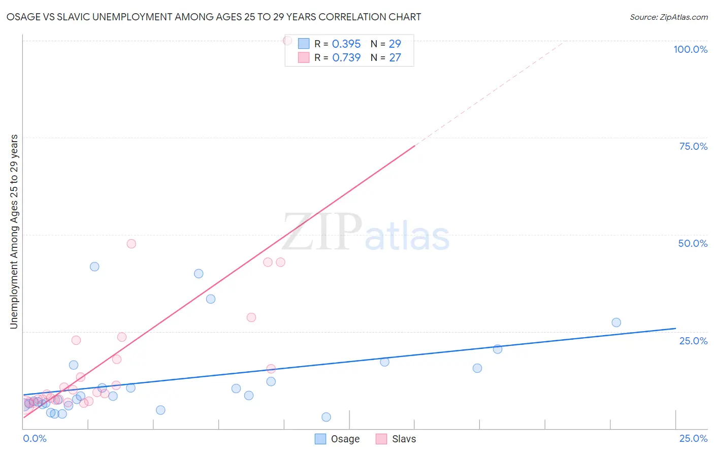 Osage vs Slavic Unemployment Among Ages 25 to 29 years