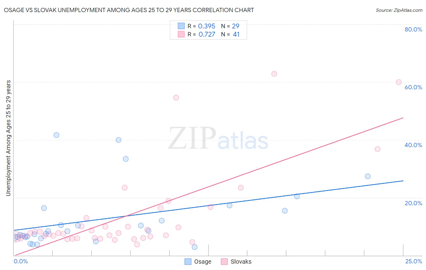 Osage vs Slovak Unemployment Among Ages 25 to 29 years