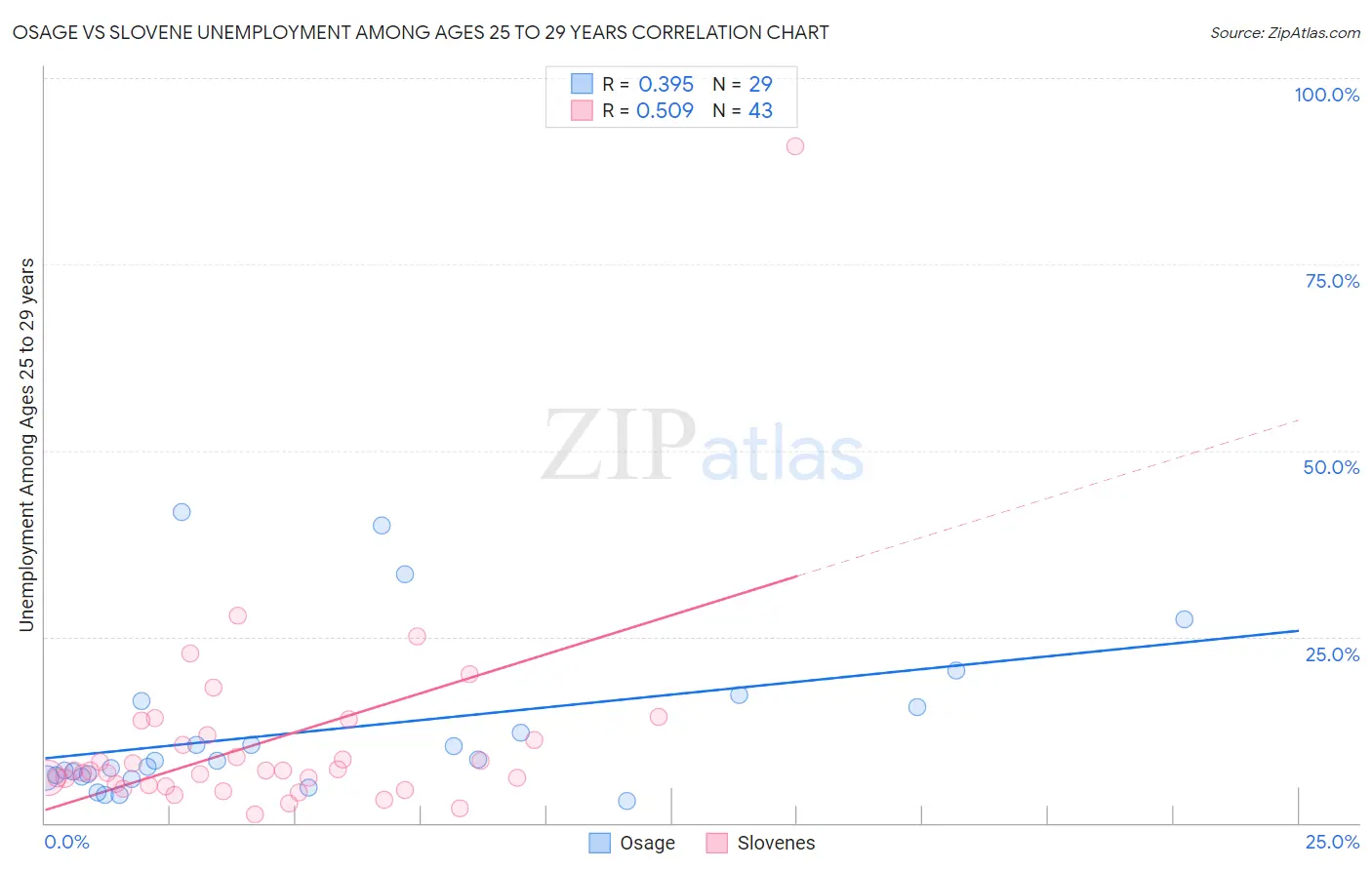 Osage vs Slovene Unemployment Among Ages 25 to 29 years