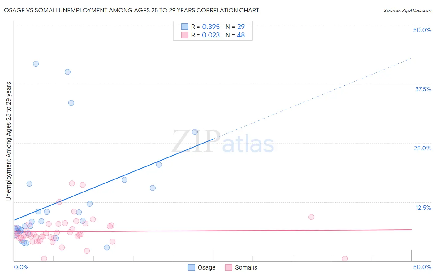 Osage vs Somali Unemployment Among Ages 25 to 29 years