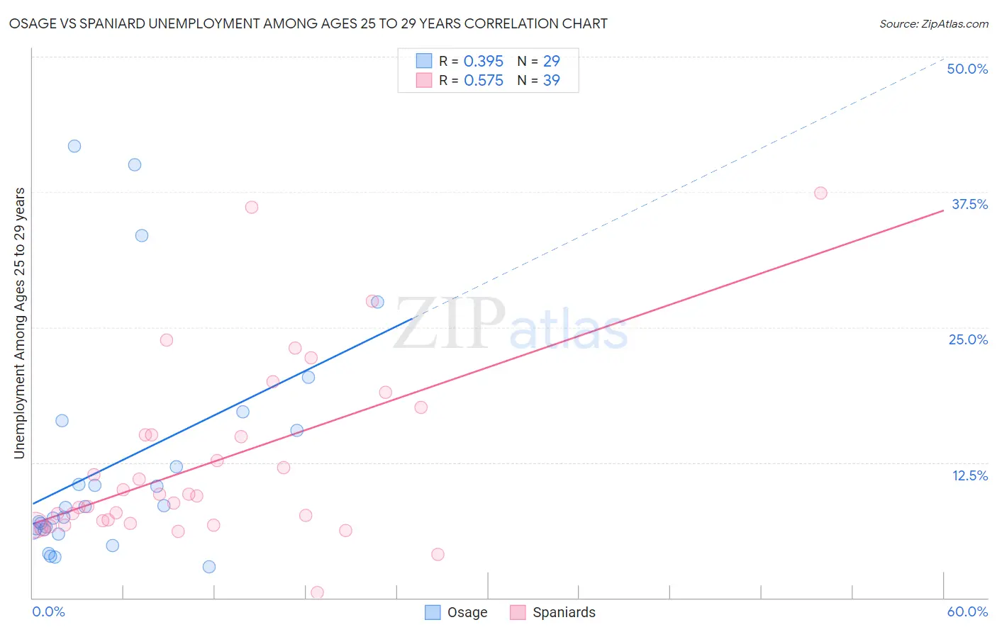 Osage vs Spaniard Unemployment Among Ages 25 to 29 years