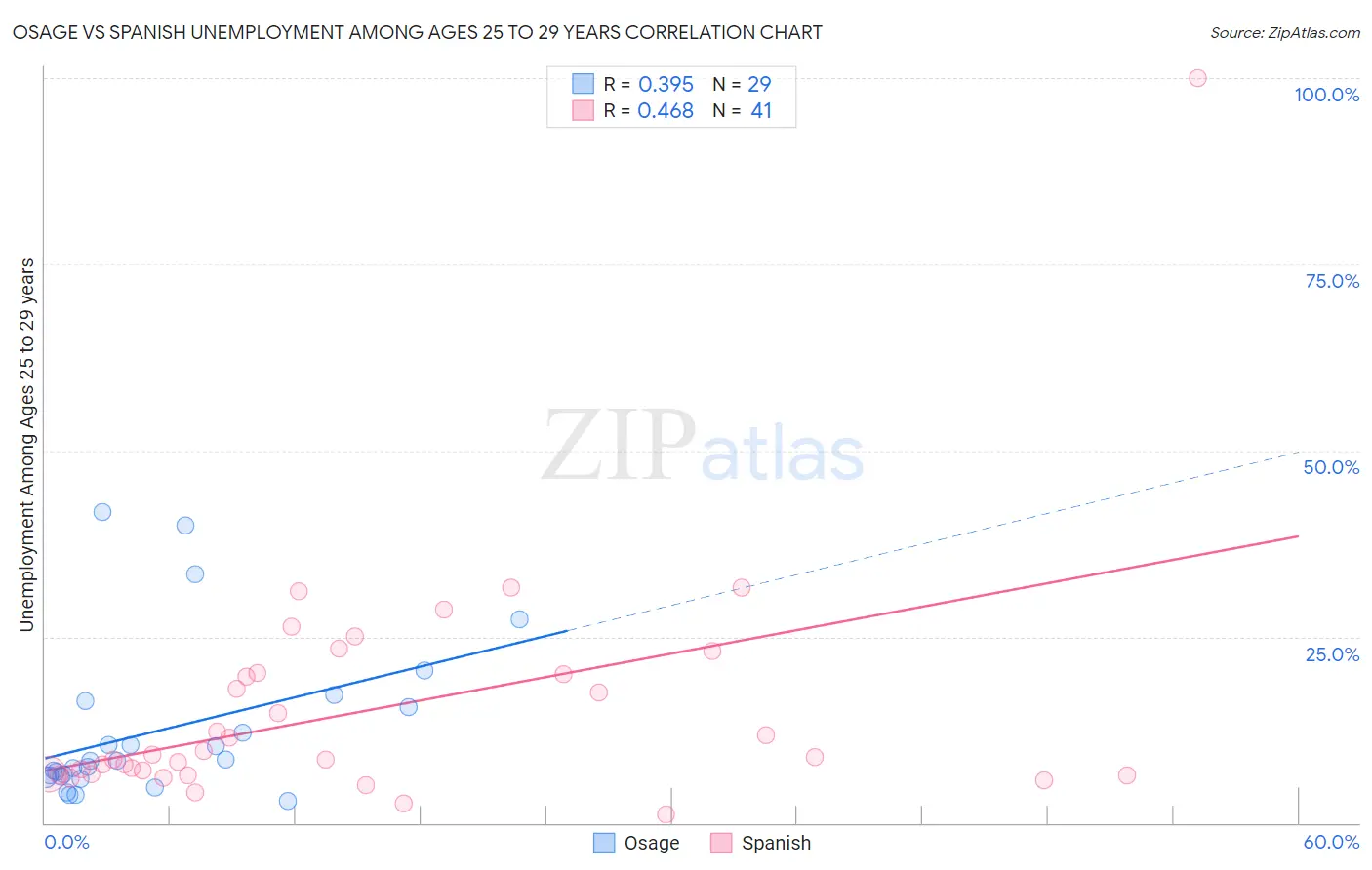 Osage vs Spanish Unemployment Among Ages 25 to 29 years