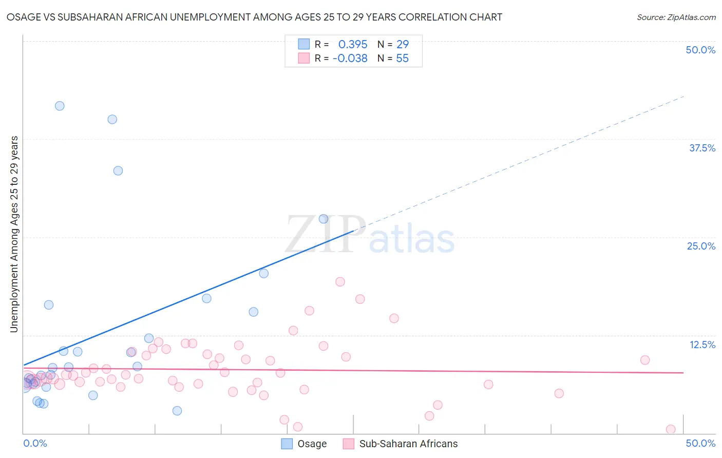 Osage vs Subsaharan African Unemployment Among Ages 25 to 29 years