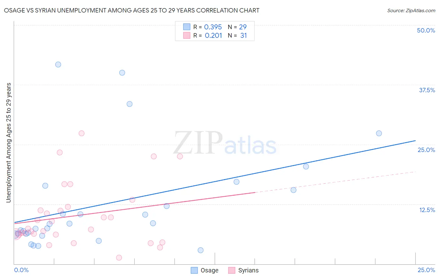 Osage vs Syrian Unemployment Among Ages 25 to 29 years