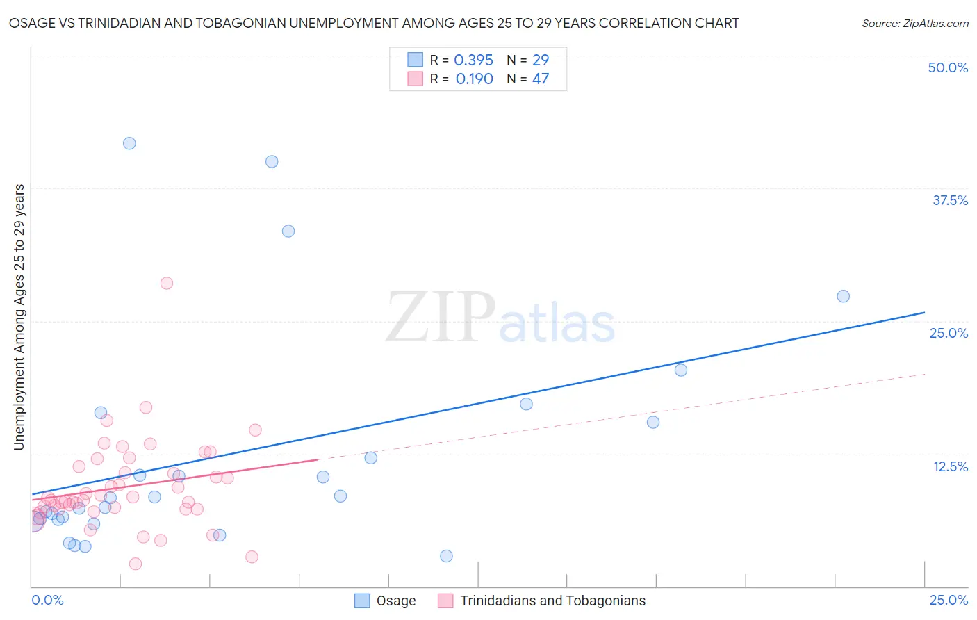 Osage vs Trinidadian and Tobagonian Unemployment Among Ages 25 to 29 years