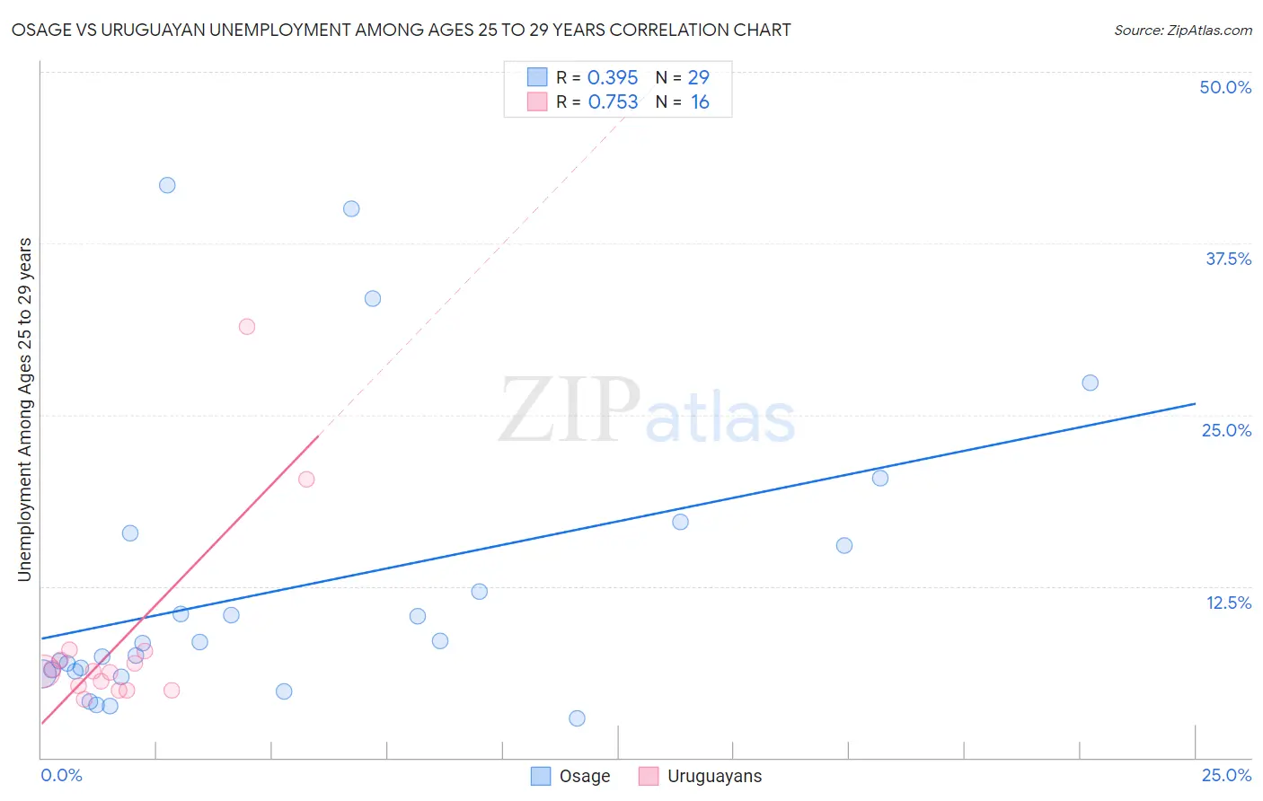 Osage vs Uruguayan Unemployment Among Ages 25 to 29 years
