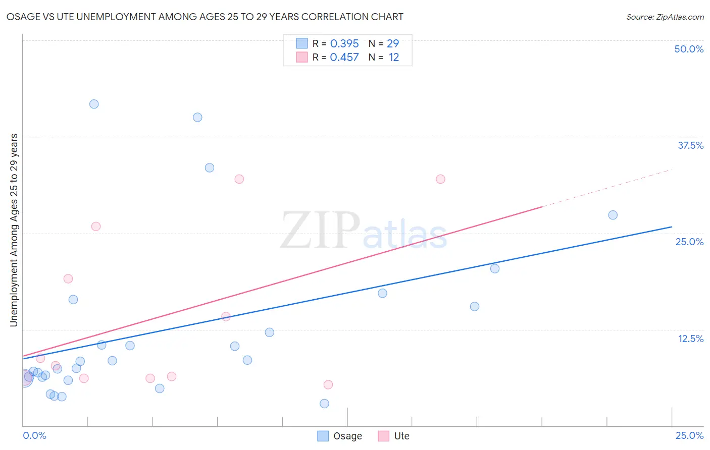 Osage vs Ute Unemployment Among Ages 25 to 29 years