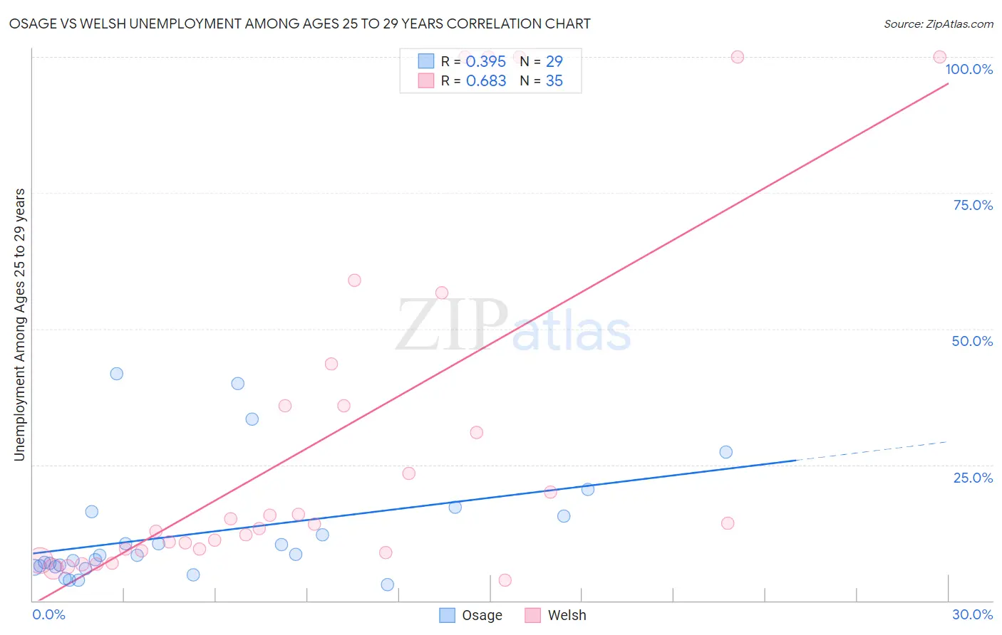 Osage vs Welsh Unemployment Among Ages 25 to 29 years