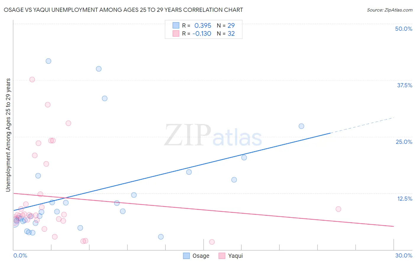 Osage vs Yaqui Unemployment Among Ages 25 to 29 years