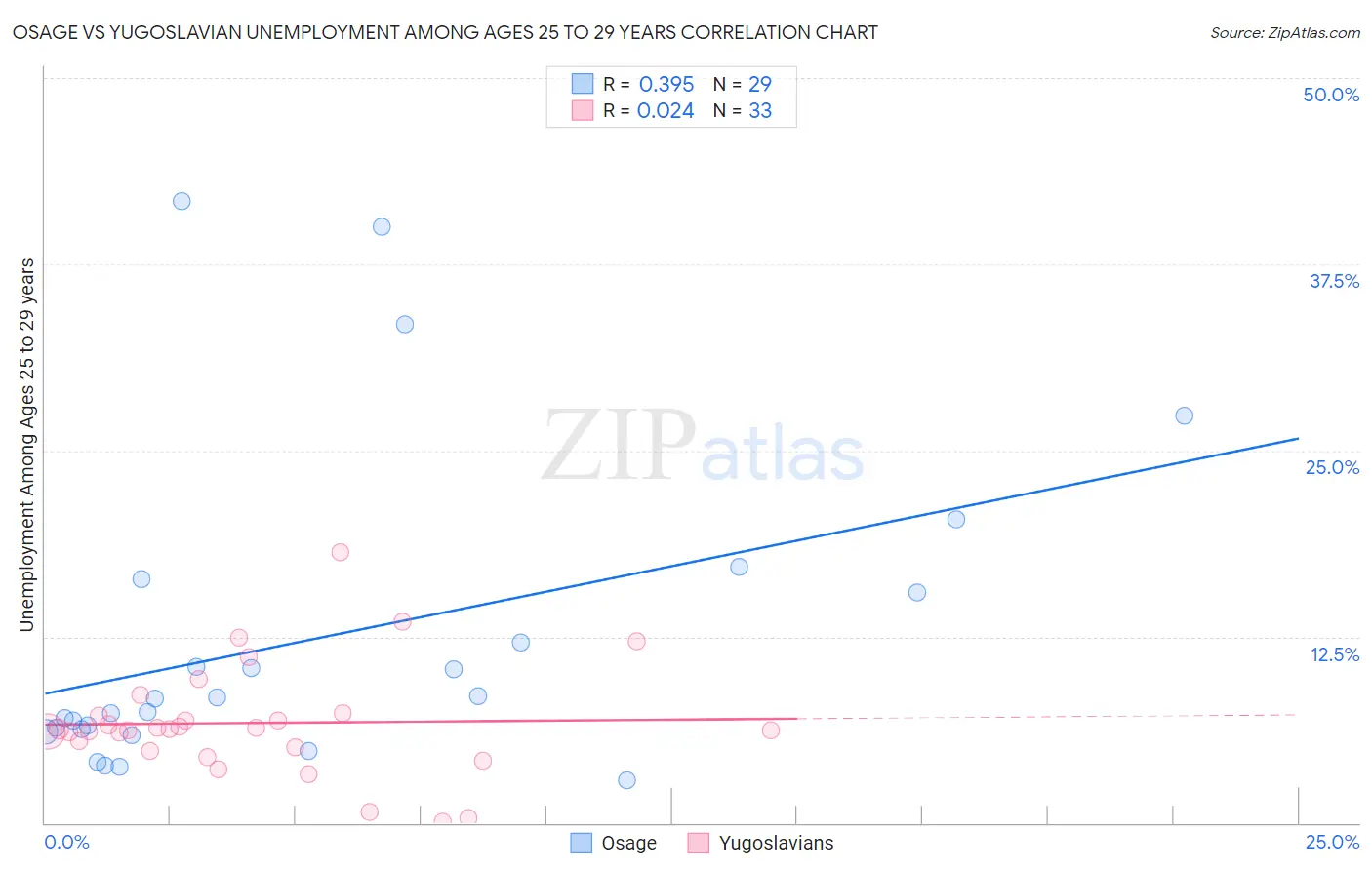 Osage vs Yugoslavian Unemployment Among Ages 25 to 29 years