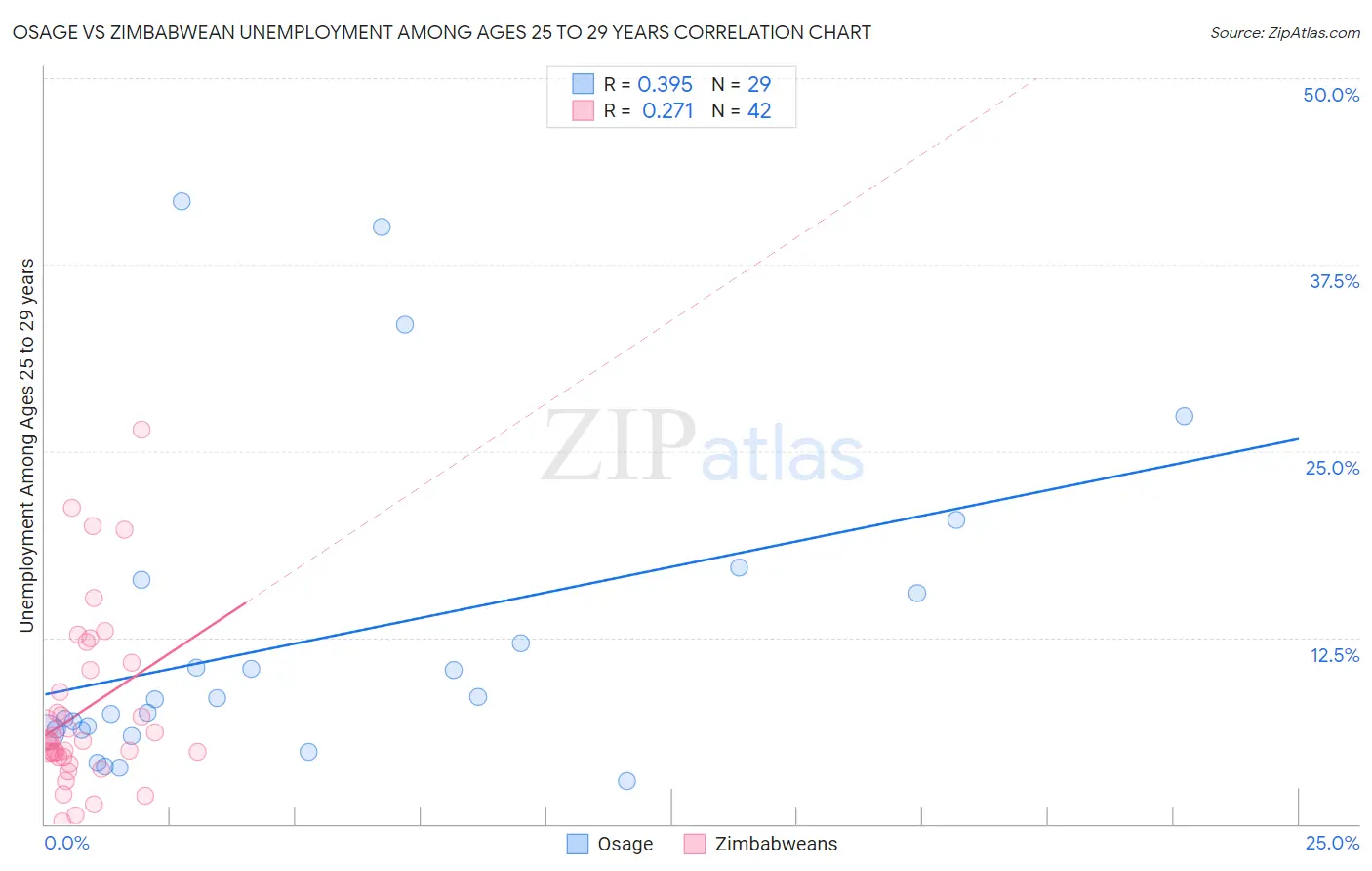 Osage vs Zimbabwean Unemployment Among Ages 25 to 29 years