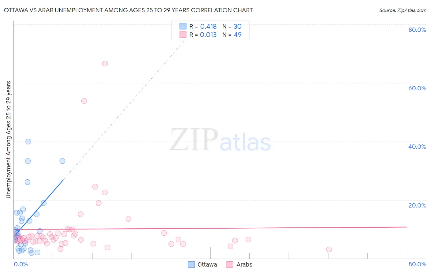 Ottawa vs Arab Unemployment Among Ages 25 to 29 years
