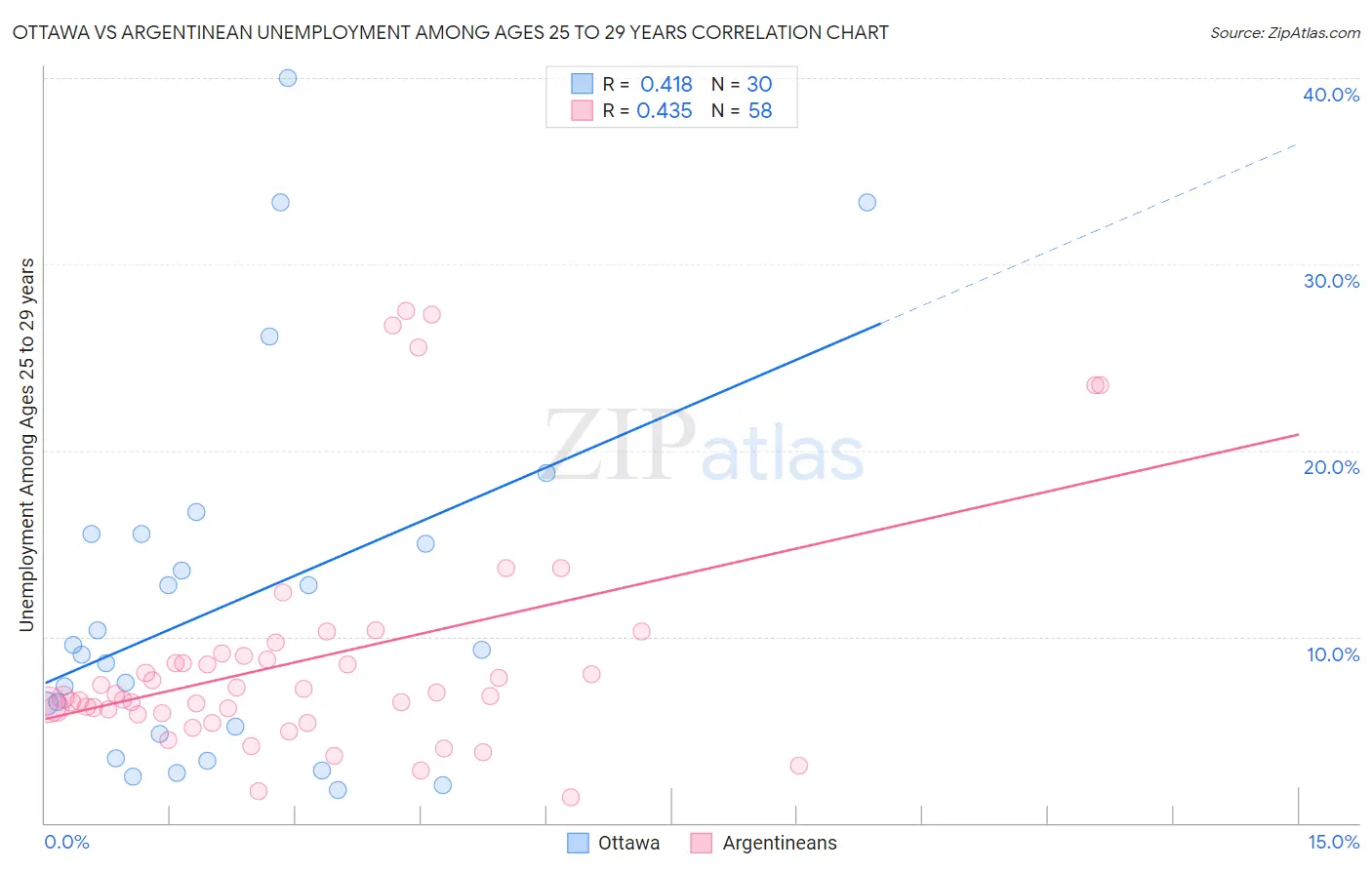 Ottawa vs Argentinean Unemployment Among Ages 25 to 29 years