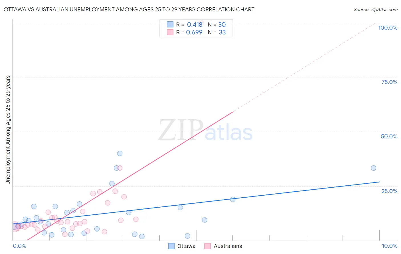 Ottawa vs Australian Unemployment Among Ages 25 to 29 years