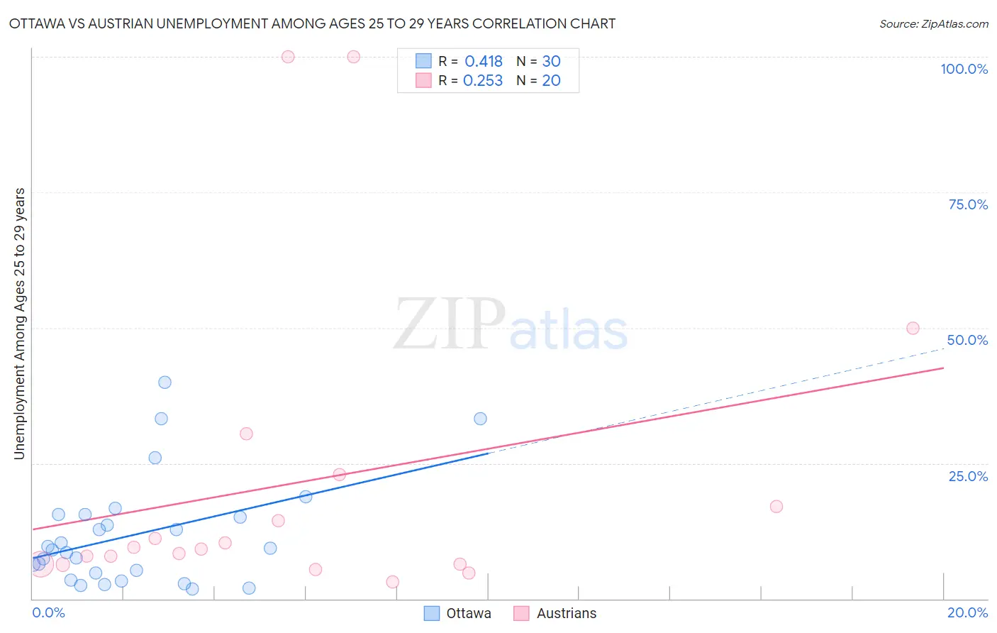Ottawa vs Austrian Unemployment Among Ages 25 to 29 years