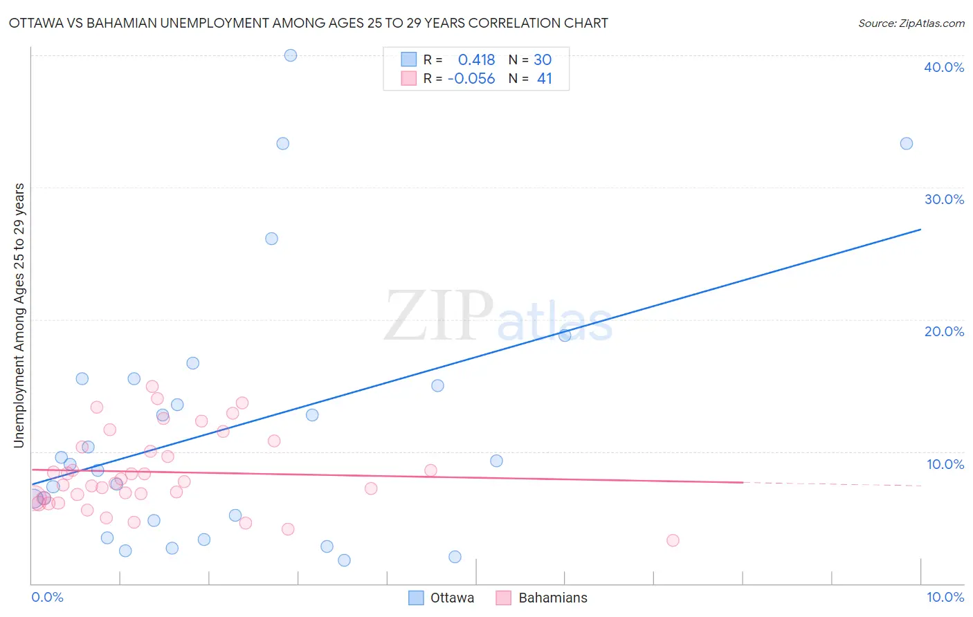 Ottawa vs Bahamian Unemployment Among Ages 25 to 29 years