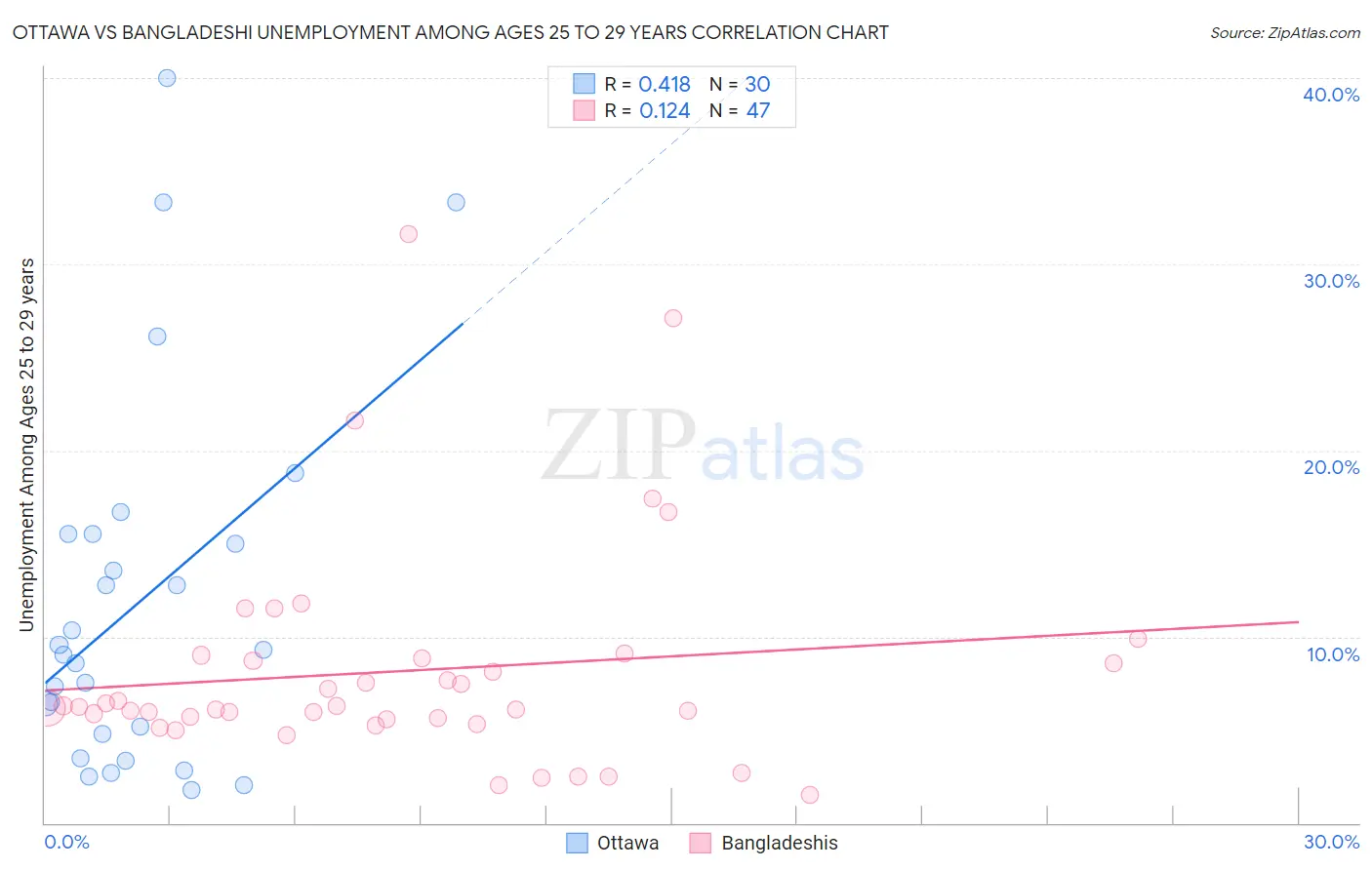 Ottawa vs Bangladeshi Unemployment Among Ages 25 to 29 years