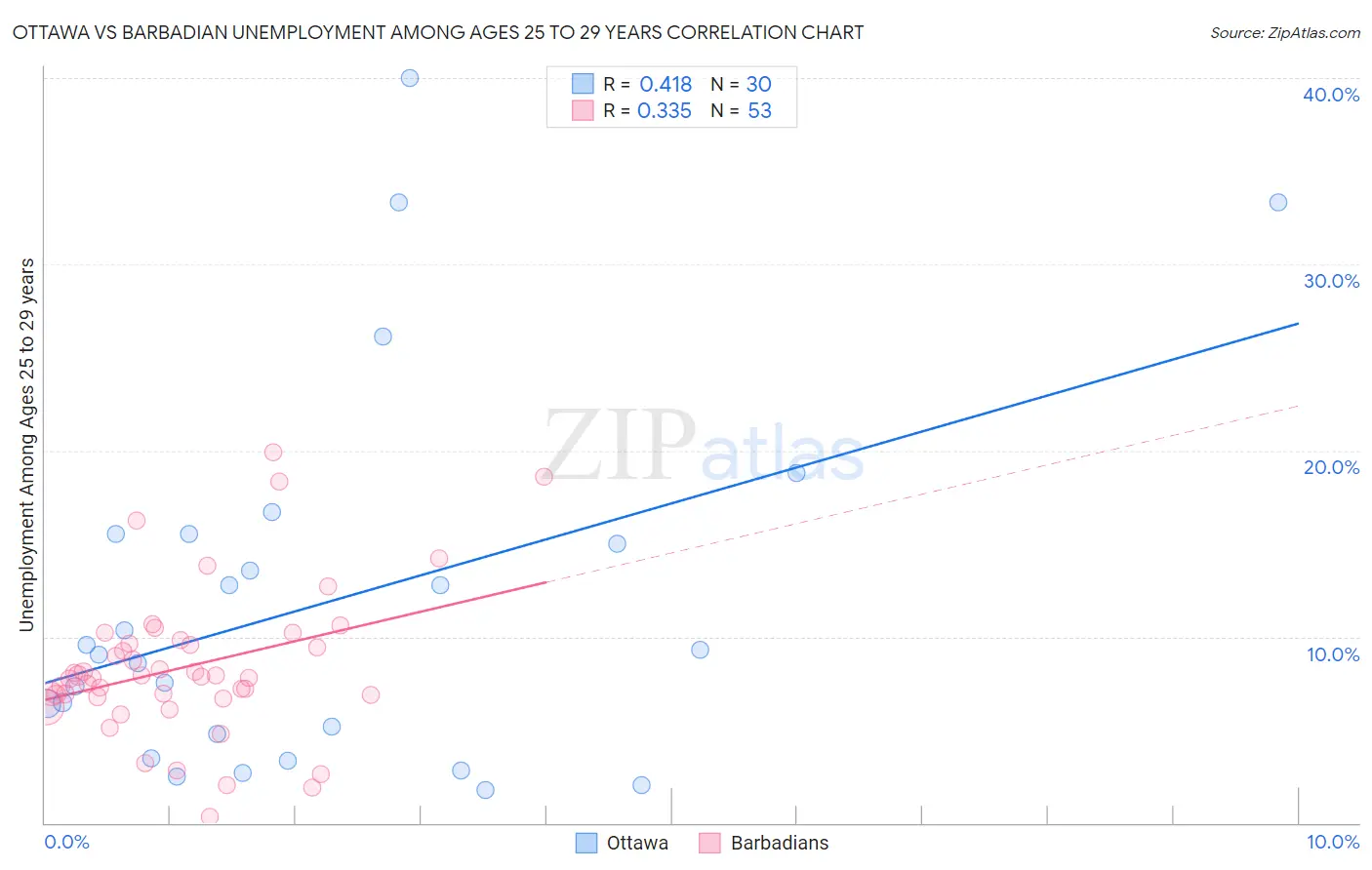 Ottawa vs Barbadian Unemployment Among Ages 25 to 29 years