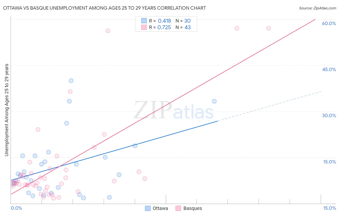 Ottawa vs Basque Unemployment Among Ages 25 to 29 years