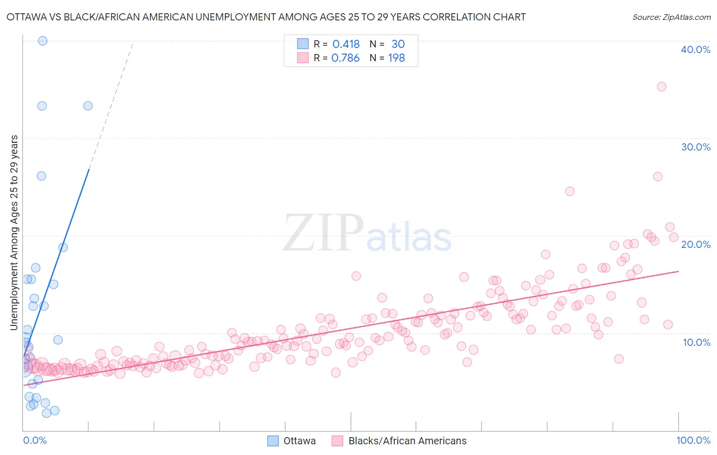 Ottawa vs Black/African American Unemployment Among Ages 25 to 29 years