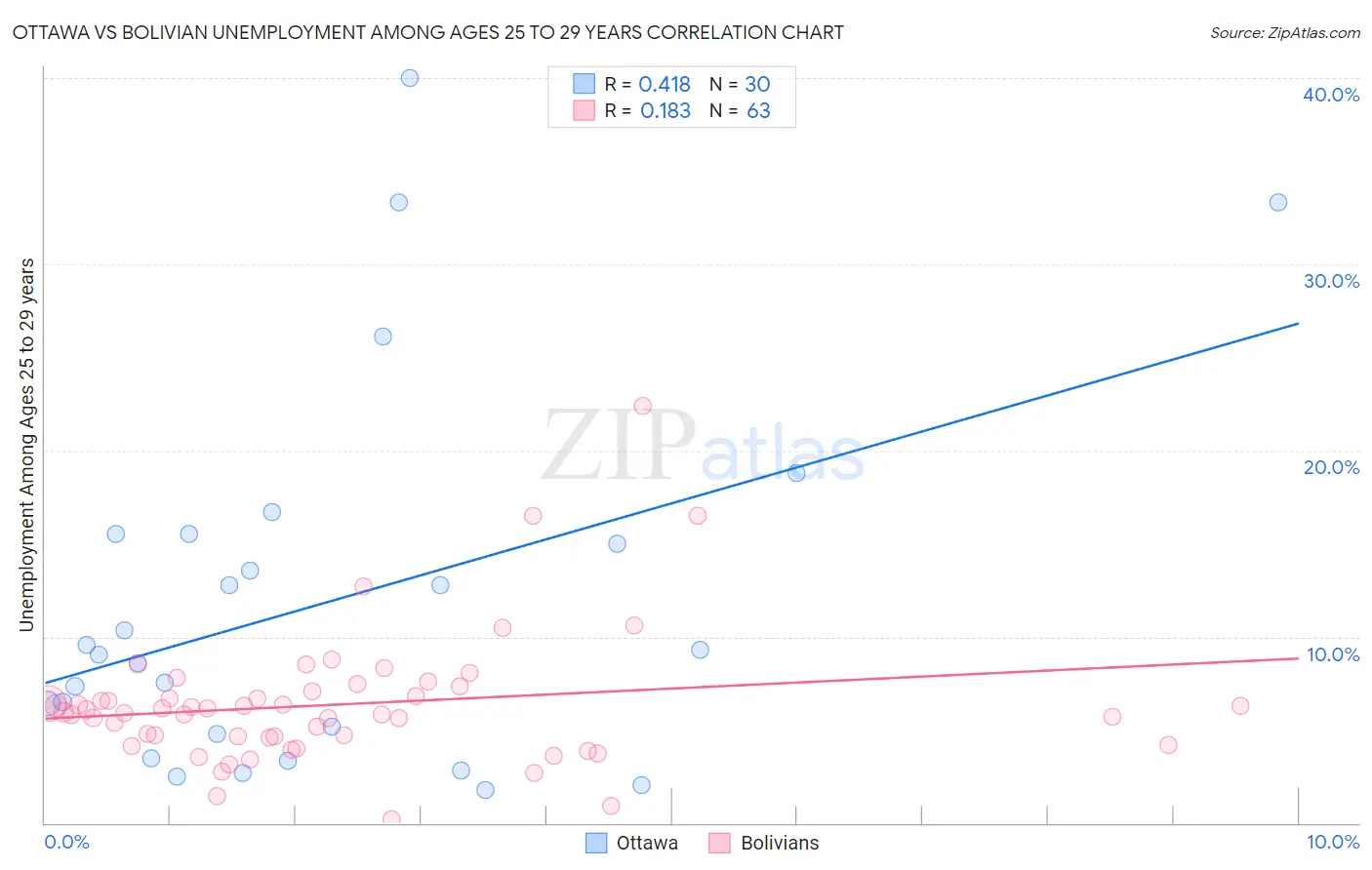 Ottawa vs Bolivian Unemployment Among Ages 25 to 29 years