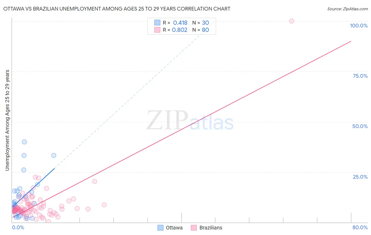Ottawa vs Brazilian Unemployment Among Ages 25 to 29 years