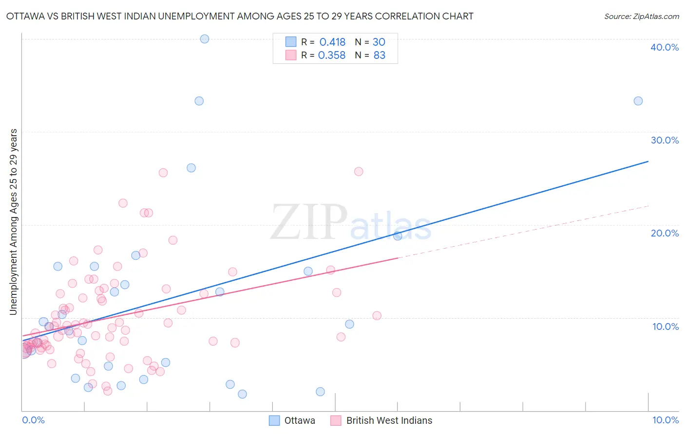 Ottawa vs British West Indian Unemployment Among Ages 25 to 29 years