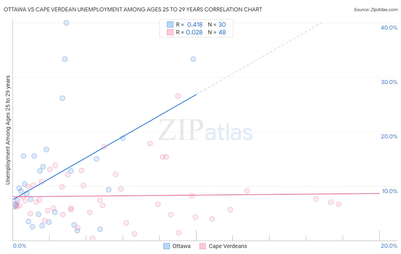 Ottawa vs Cape Verdean Unemployment Among Ages 25 to 29 years