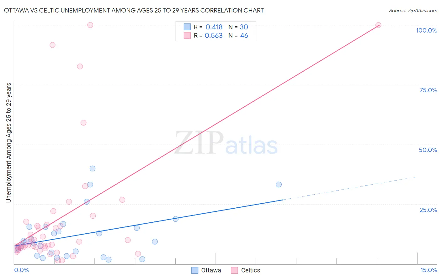 Ottawa vs Celtic Unemployment Among Ages 25 to 29 years