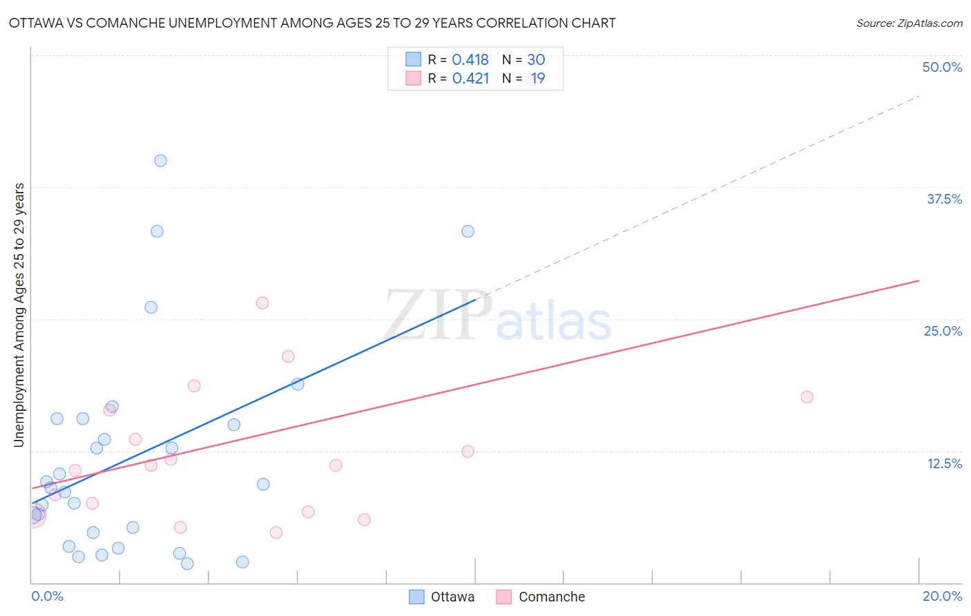 Ottawa vs Comanche Unemployment Among Ages 25 to 29 years