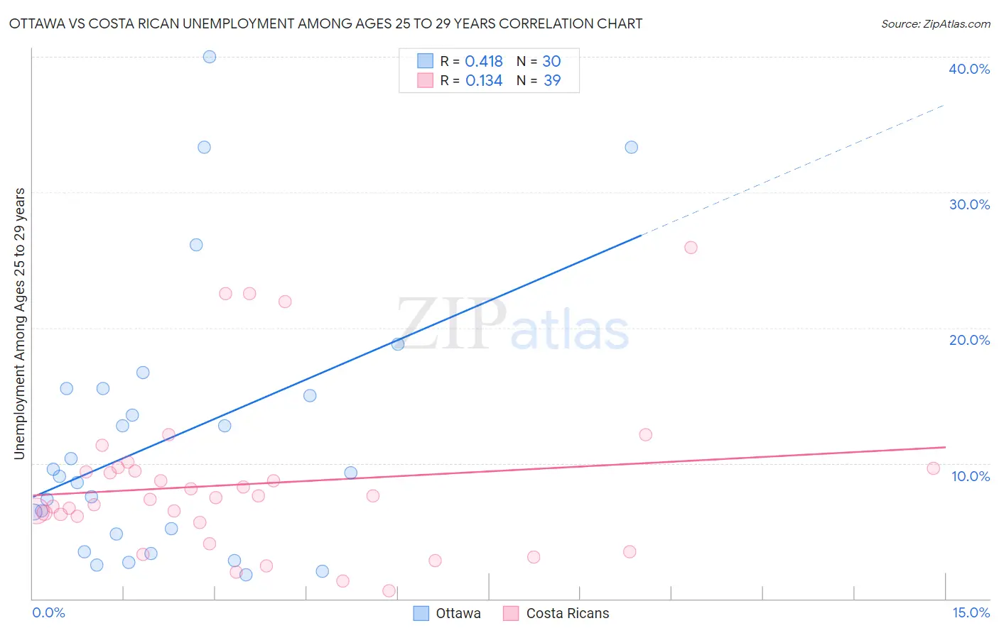 Ottawa vs Costa Rican Unemployment Among Ages 25 to 29 years