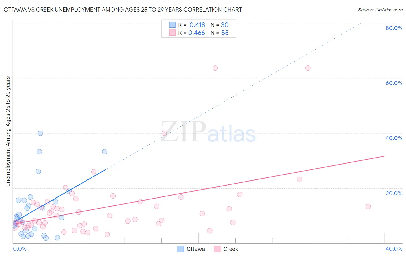 Ottawa vs Creek Unemployment Among Ages 25 to 29 years